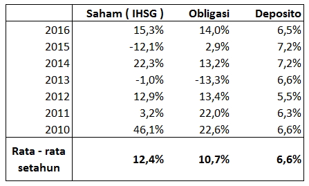 rata - rata keuntungan investasi di Indonesia